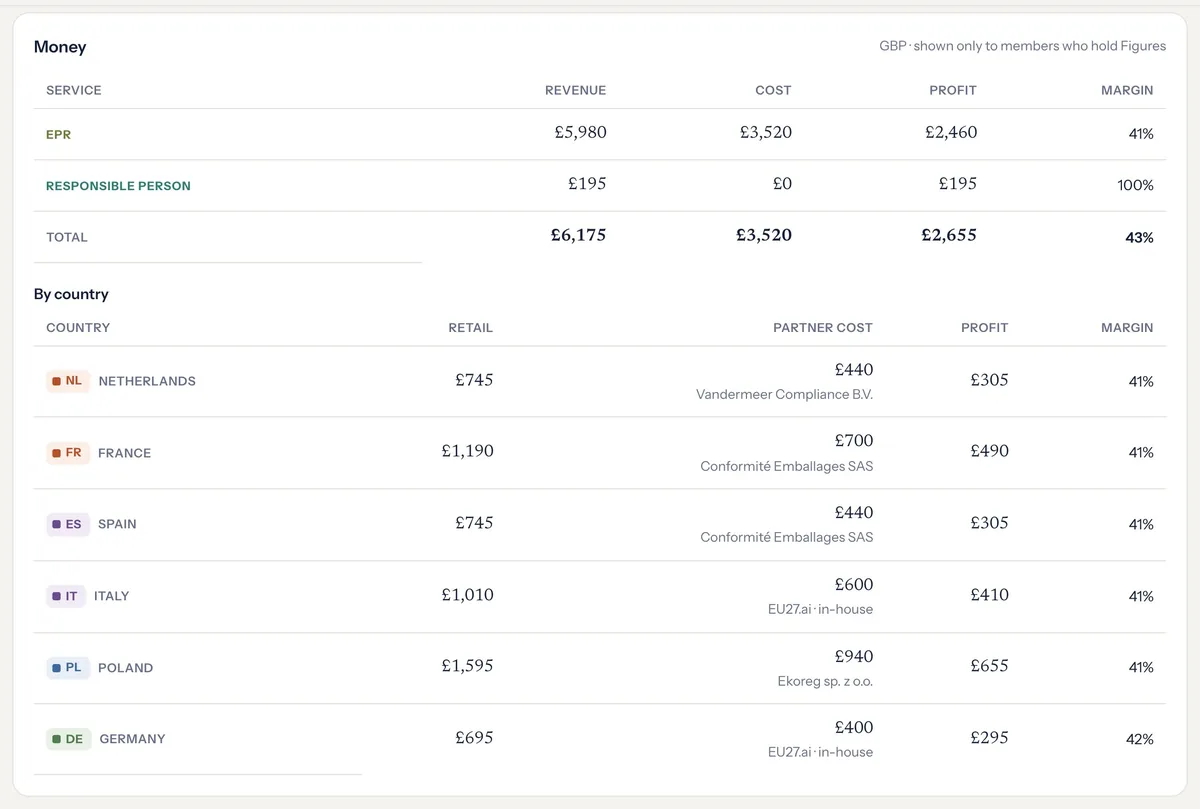 The money view: revenue, cost, profit and margin per service and per country
